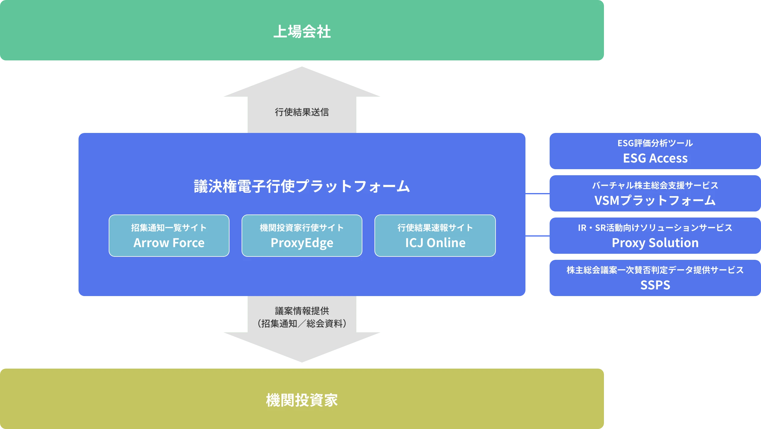 議決権電子行使プラットフォームをコアとし、様々な関連サービスを提供しています。