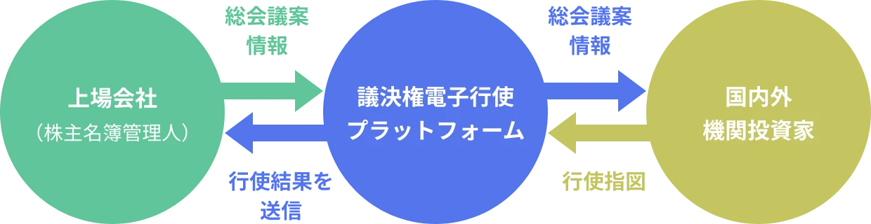 議決権電子行使プラットフォームはネットワークを通じ情報受発信の機会を上場会社と機関投資家双方に提供します。