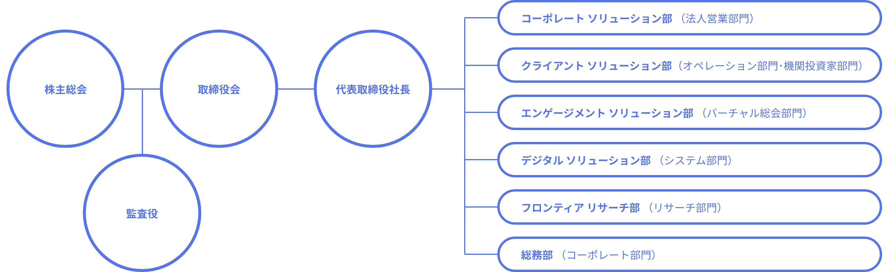 組織図全体像