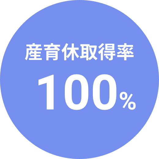 産休取得率：100%