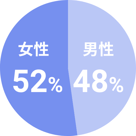 男女比率：女性52%、男性48%